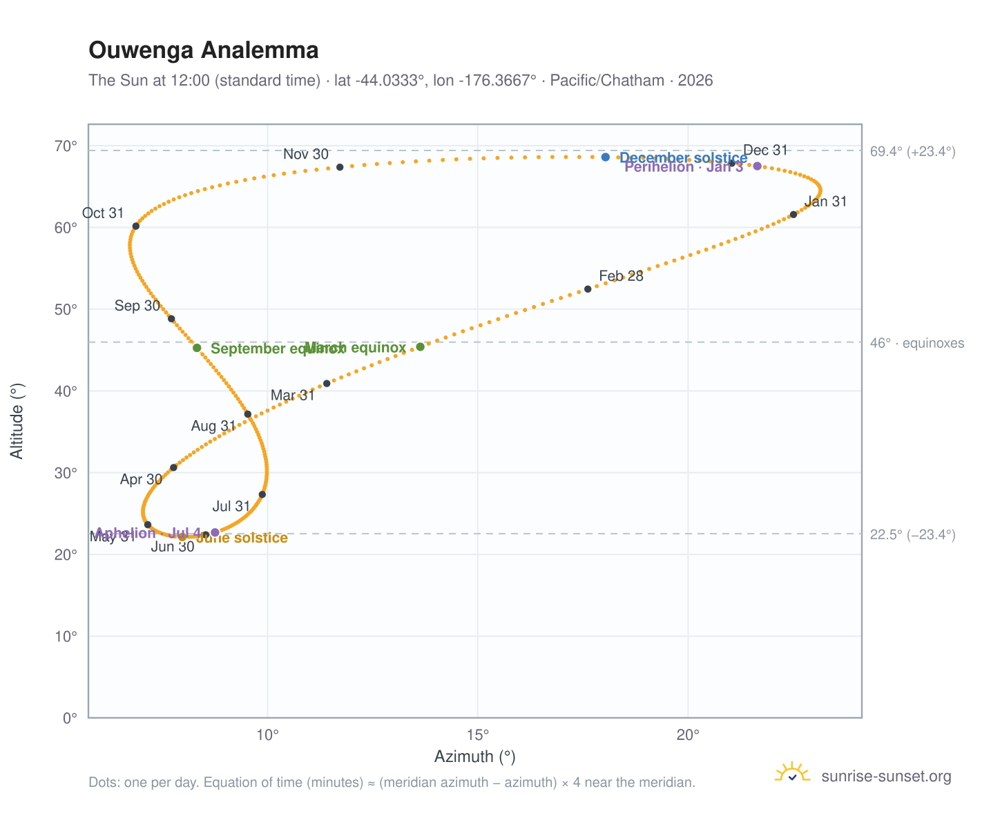 Ouwenga analemma chart: the Sun at 12:00 (standard time) through the year