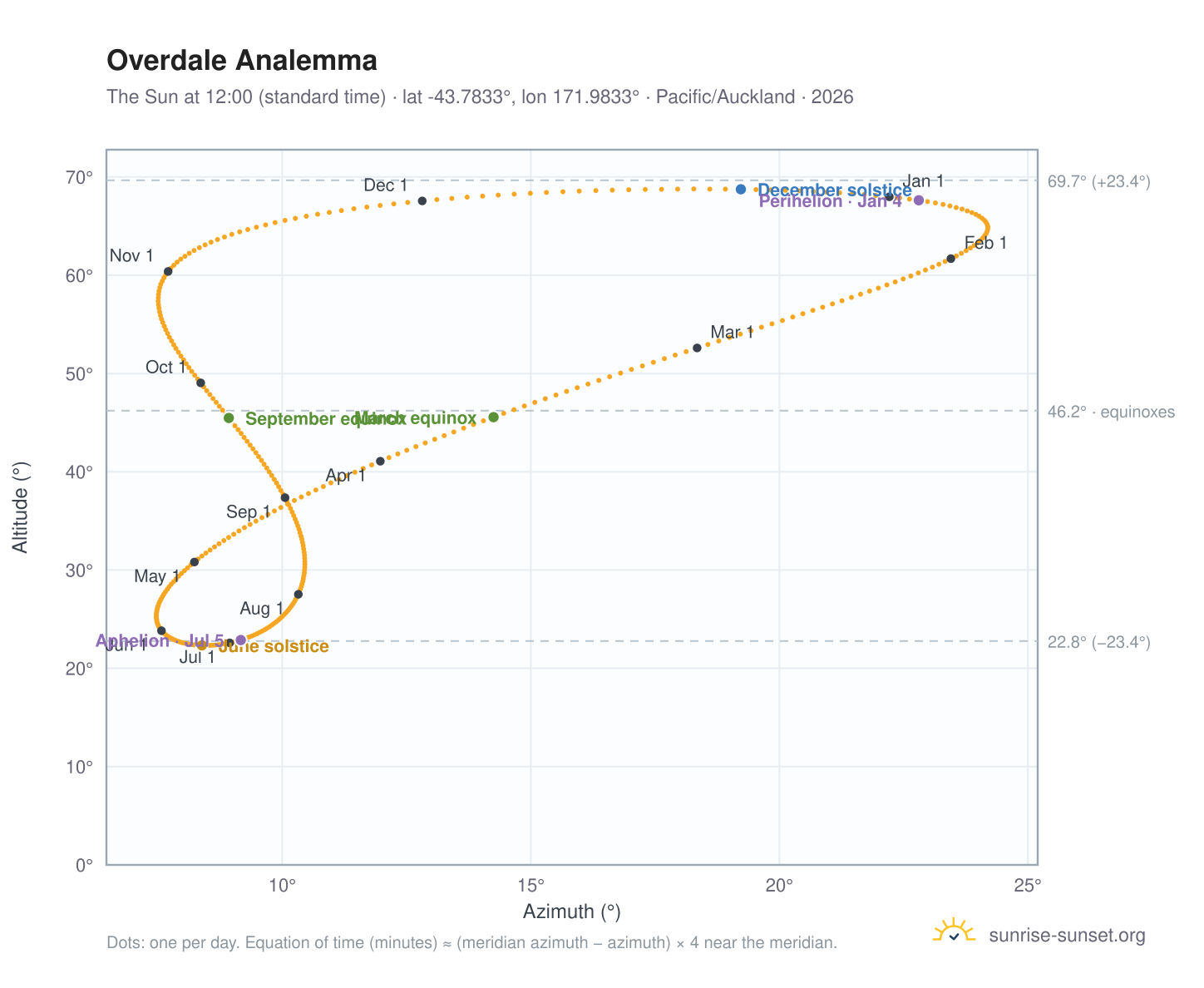 Overdale analemma chart: the Sun at 12:00 (standard time) through the year