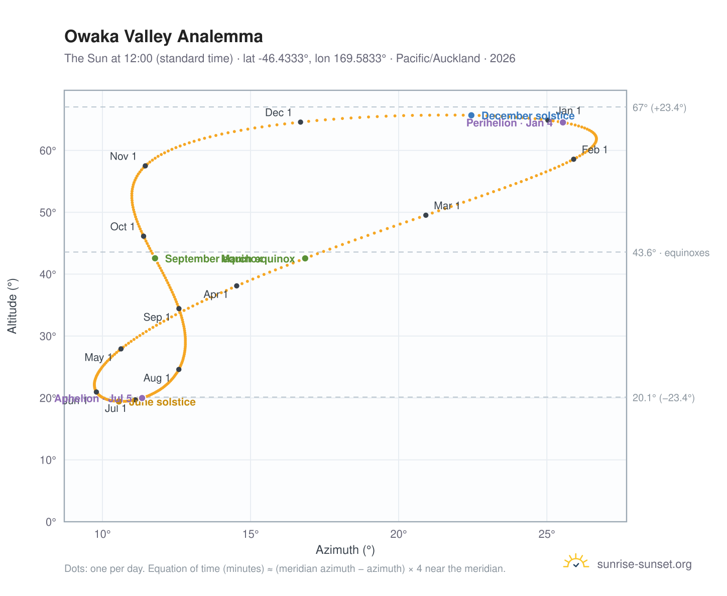Owaka Valley analemma chart: the Sun at 12:00 (standard time) through the year