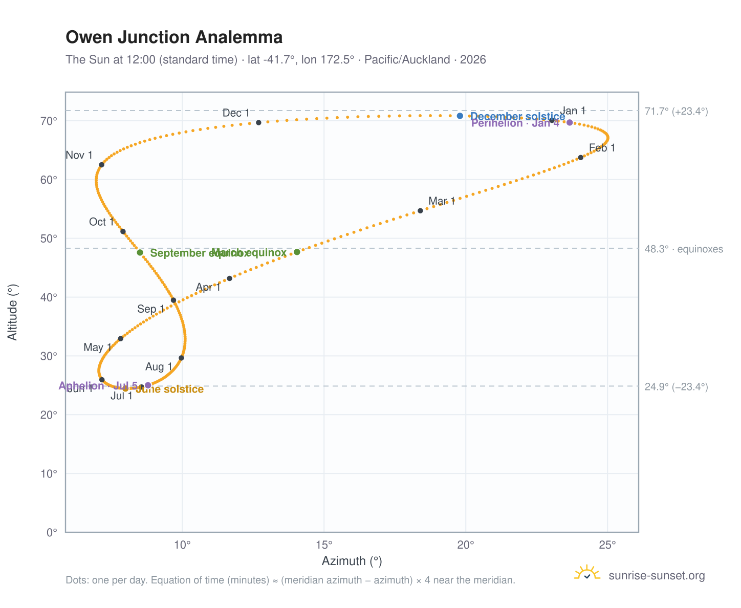 Owen Junction analemma chart: the Sun at 12:00 (standard time) through the year