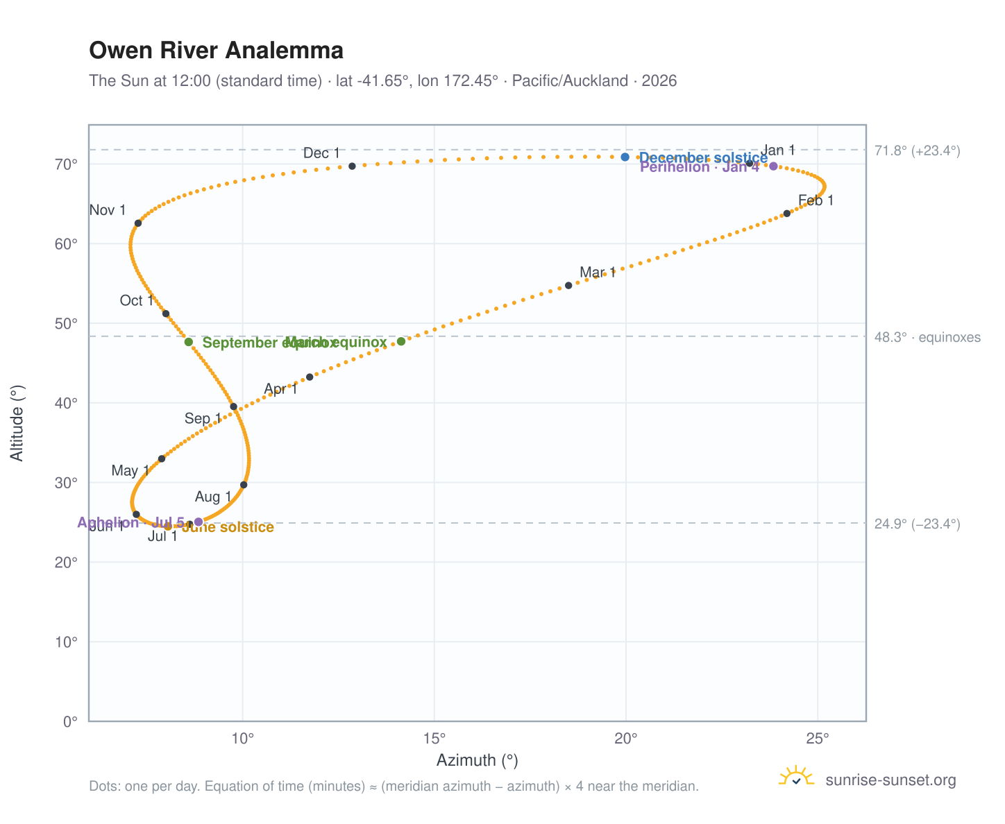 Owen River analemma chart: the Sun at 12:00 (standard time) through the year