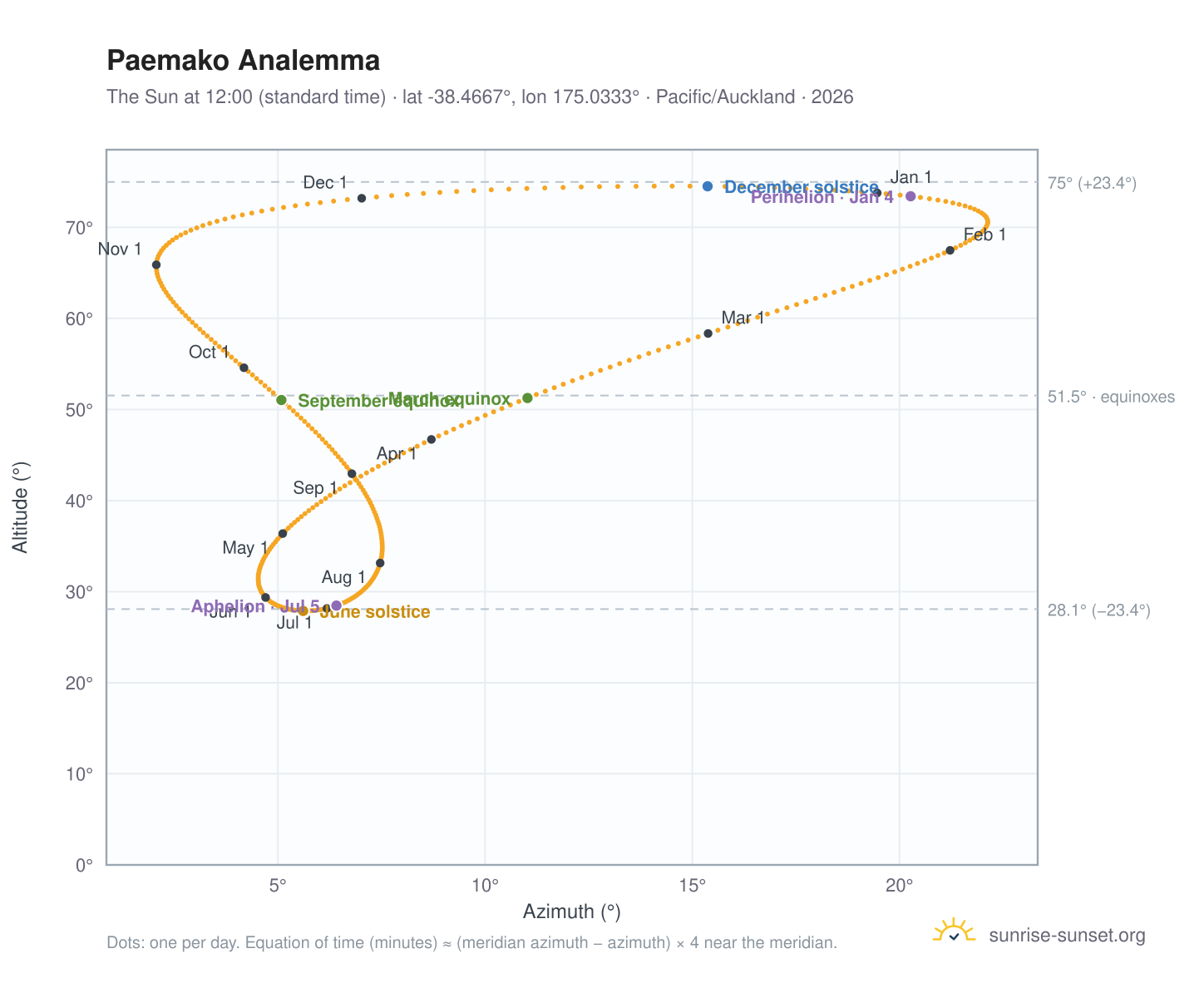 Paemako analemma chart: the Sun at 12:00 (standard time) through the year