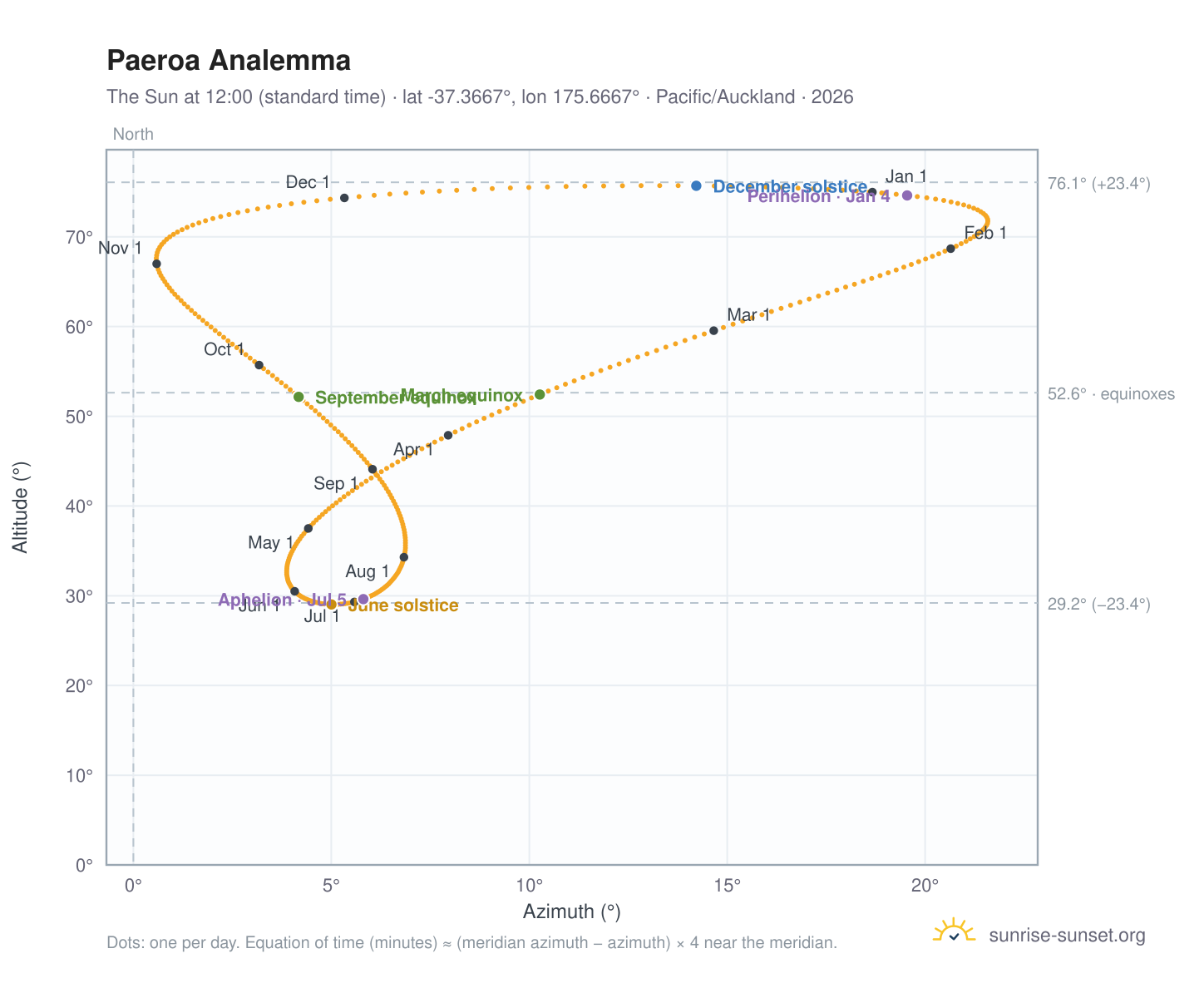 Paeroa analemma chart: the Sun at 12:00 (standard time) through the year