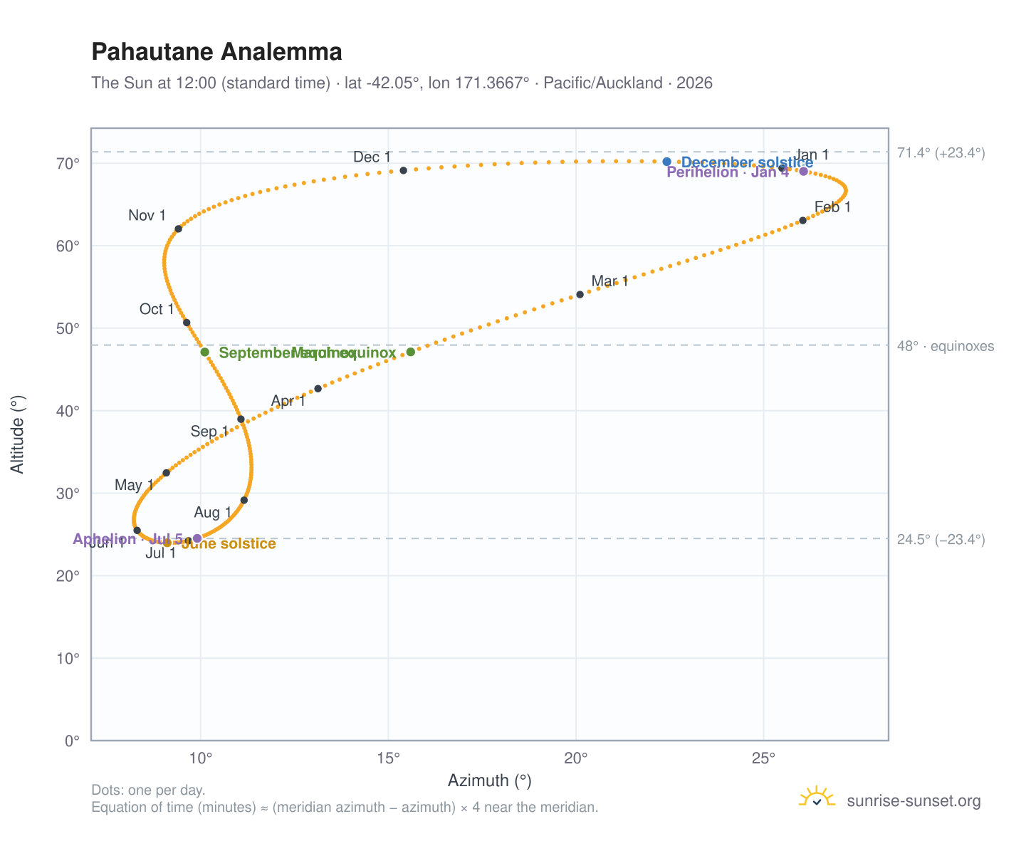 Pahautane analemma chart: the Sun at 12:00 (standard time) through the year