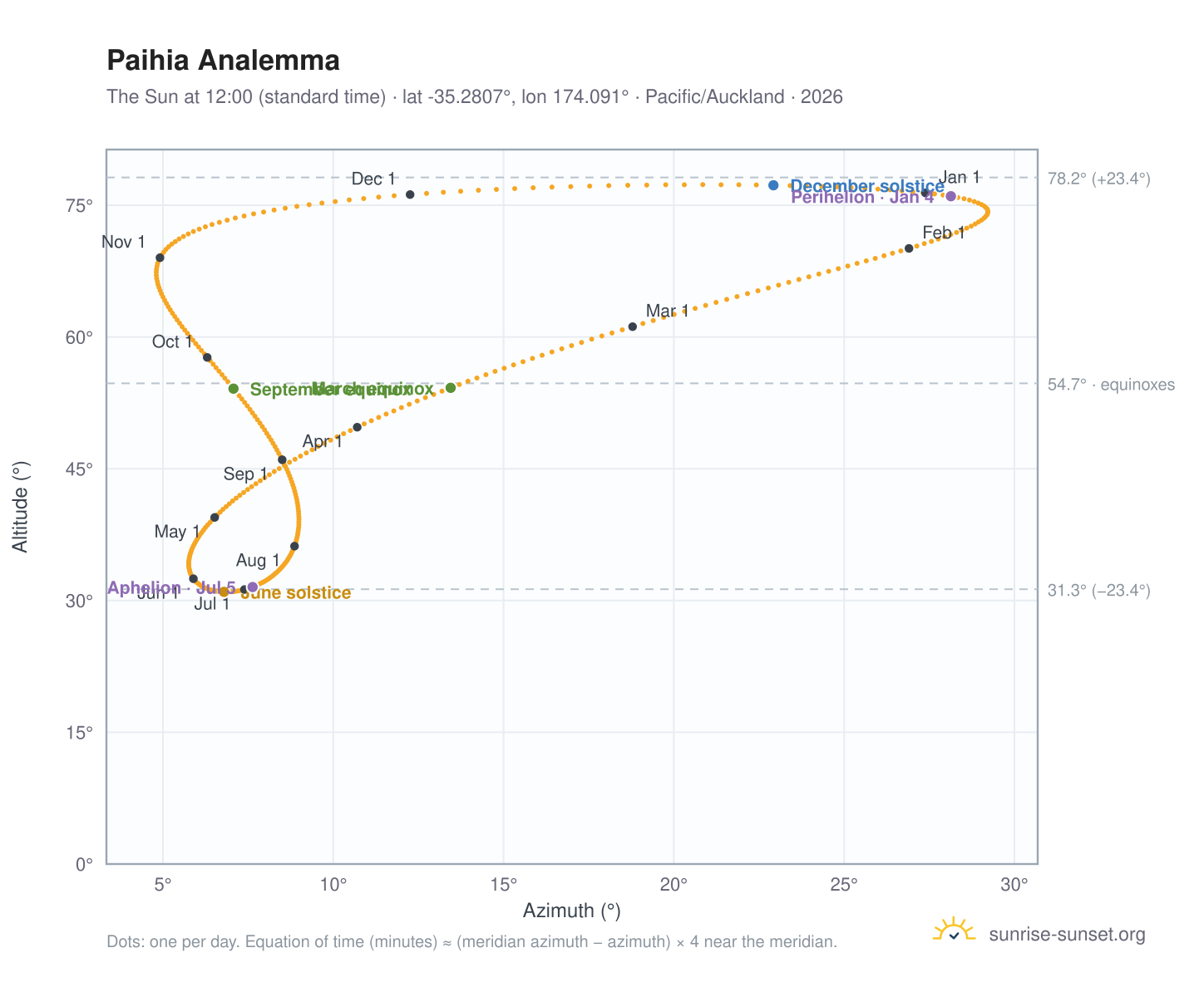 Paihia analemma chart: the Sun at 12:00 (standard time) through the year