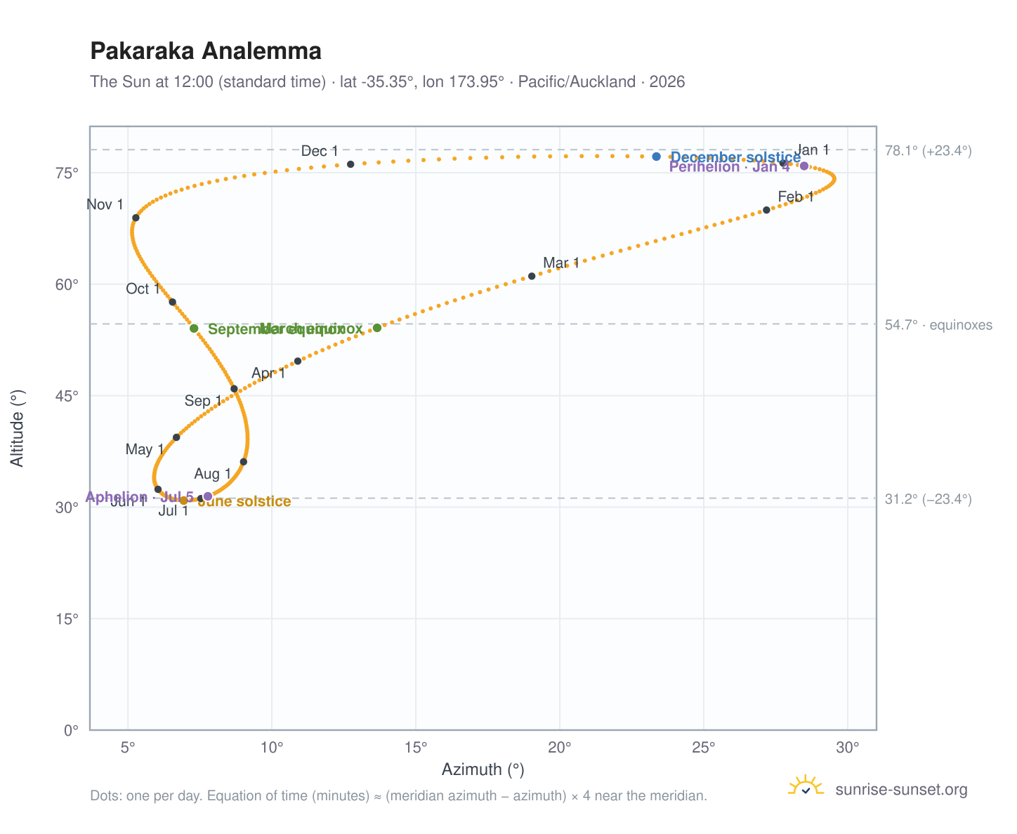 Pakaraka analemma chart: the Sun at 12:00 (standard time) through the year