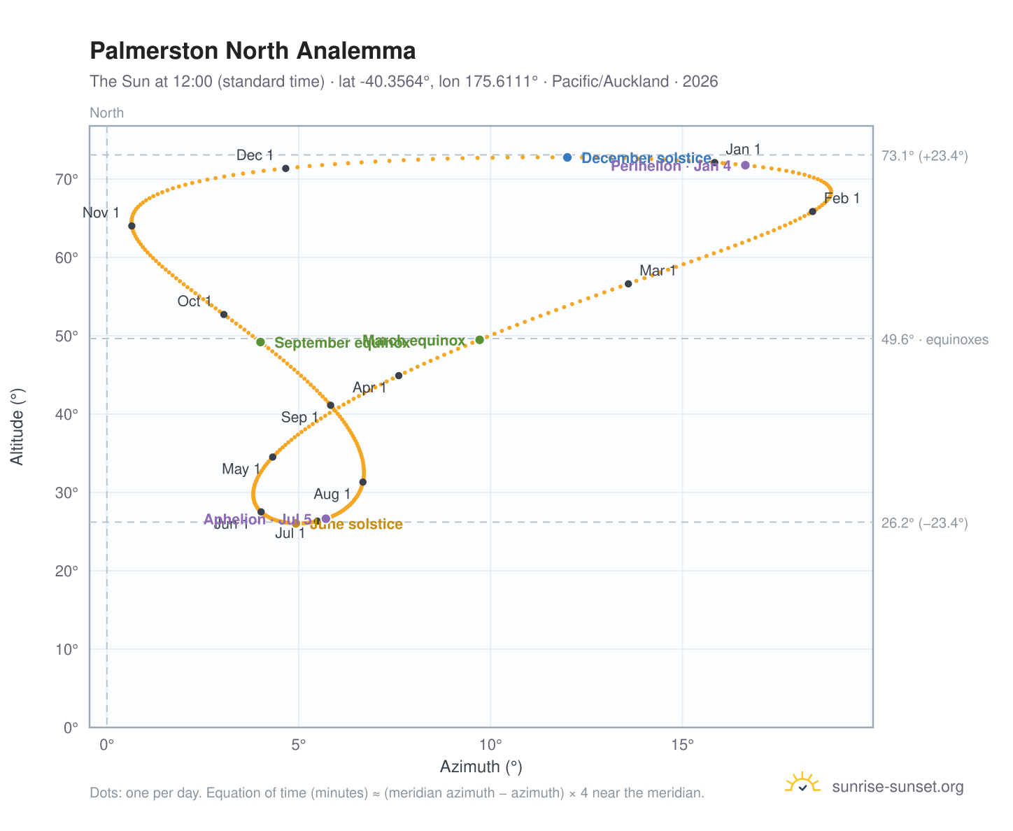 Palmerston North analemma chart: the Sun at 12:00 (standard time) through the year