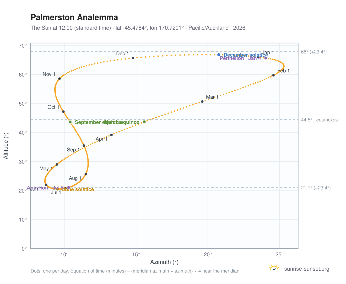 Palmerston analemma chart: the Sun at 12:00 (standard time) through the year
