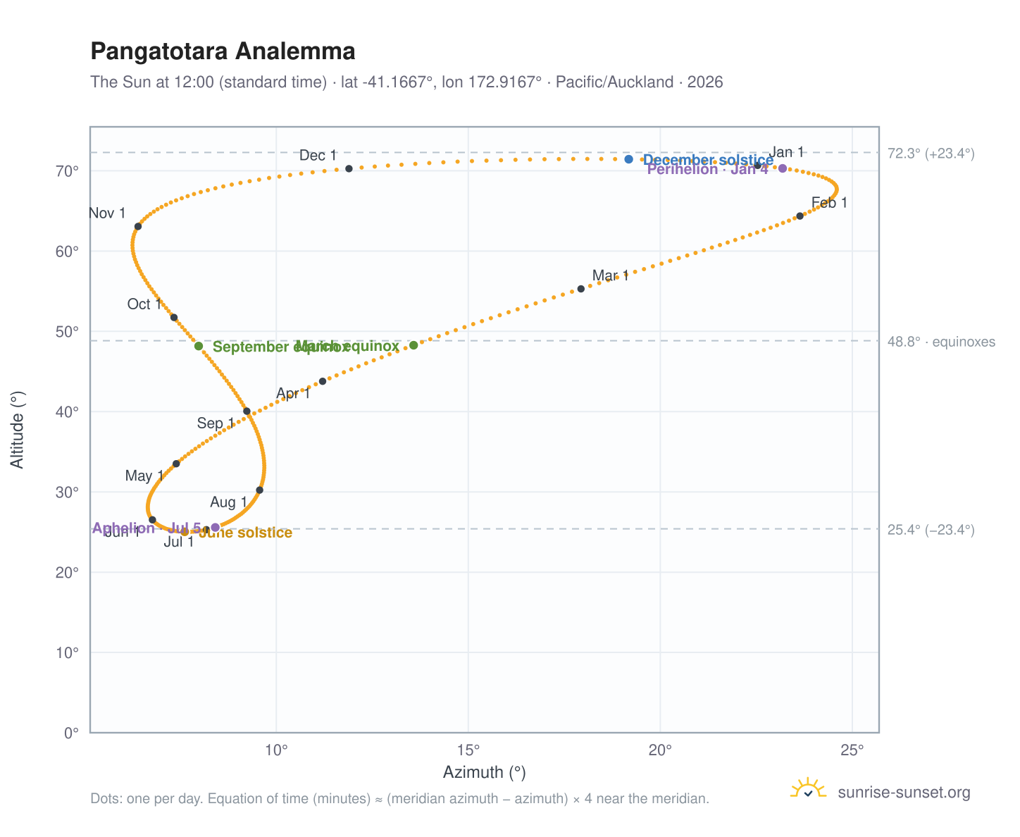 Pangatotara analemma chart: the Sun at 12:00 (standard time) through the year
