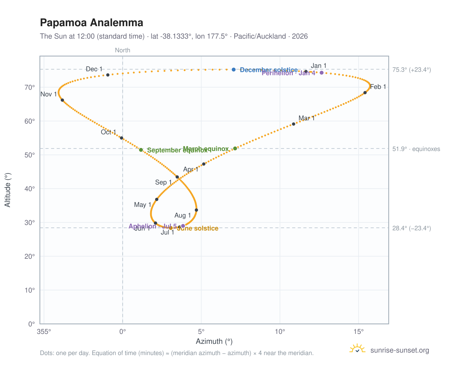 Papamoa analemma chart: the Sun at 12:00 (standard time) through the year