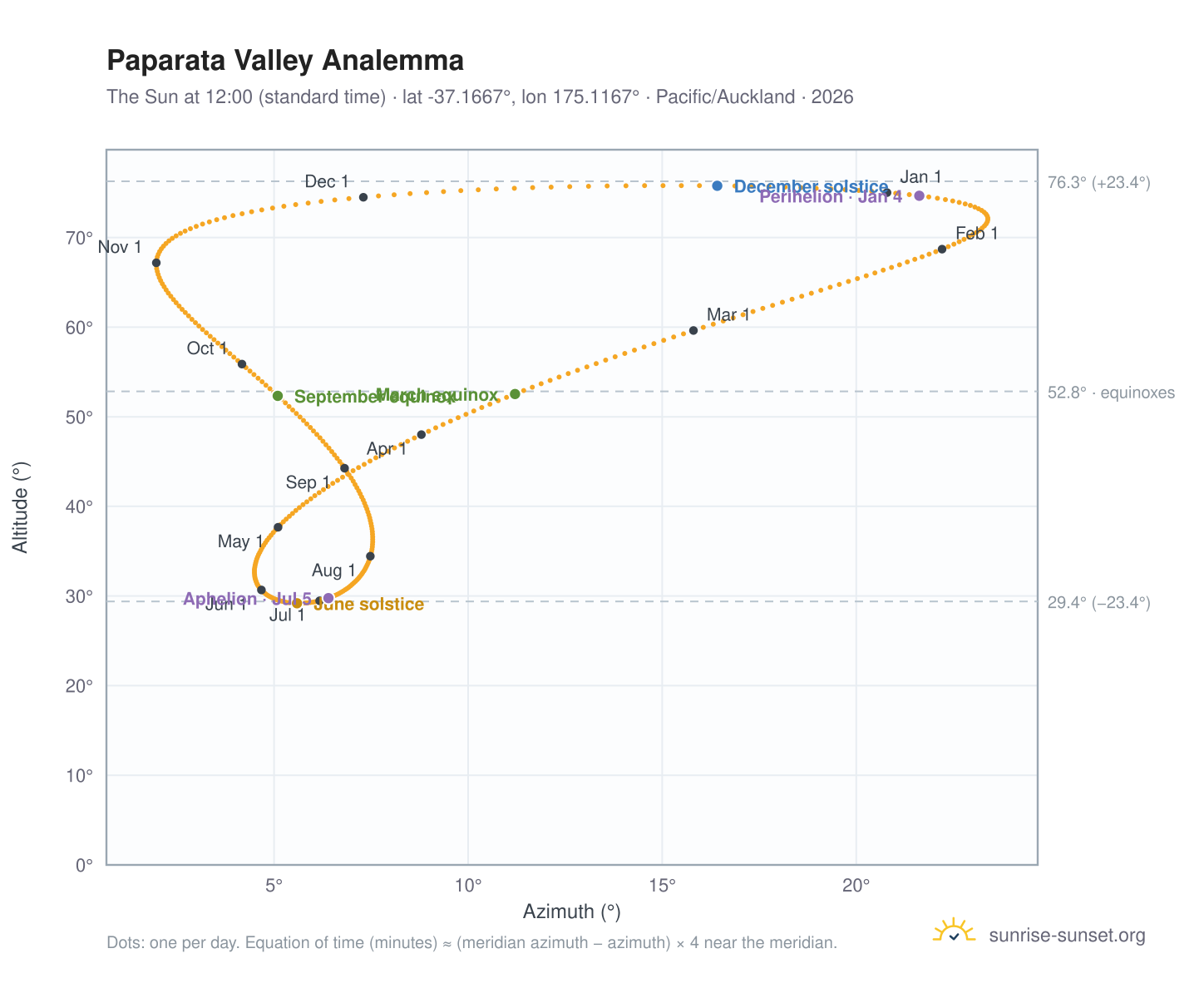 Paparata Valley analemma chart: the Sun at 12:00 (standard time) through the year