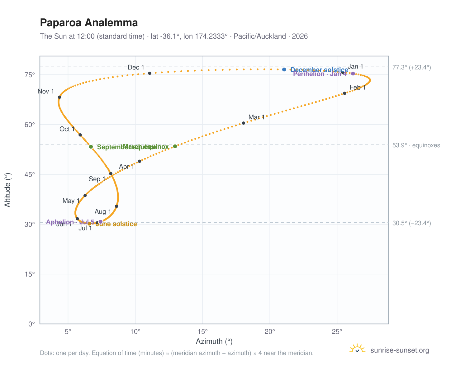 Paparoa analemma chart: the Sun at 12:00 (standard time) through the year