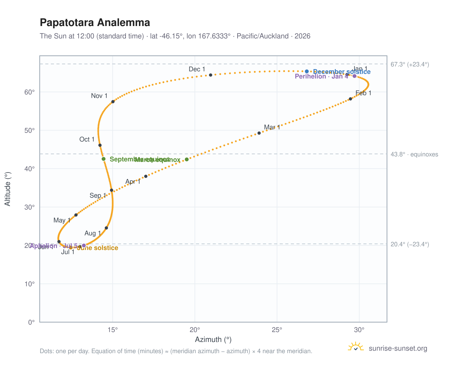Papatotara analemma chart: the Sun at 12:00 (standard time) through the year