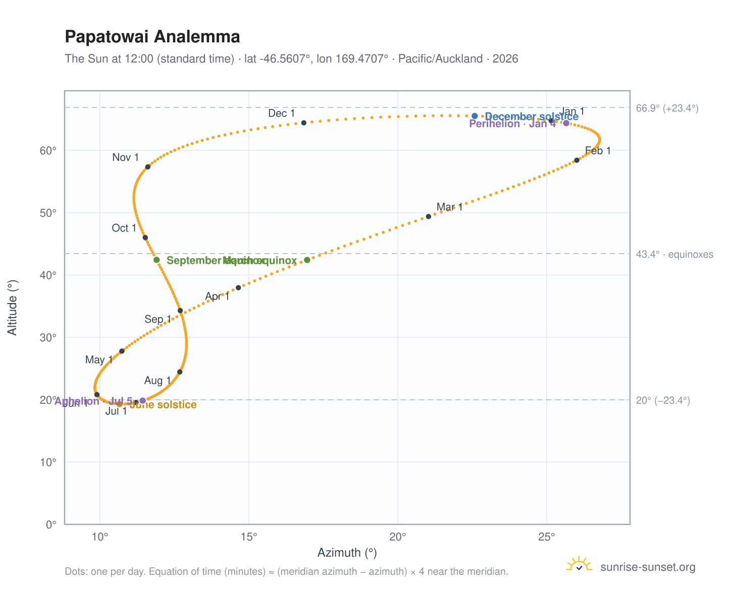 Papatowai analemma chart: the Sun at 12:00 (standard time) through the year