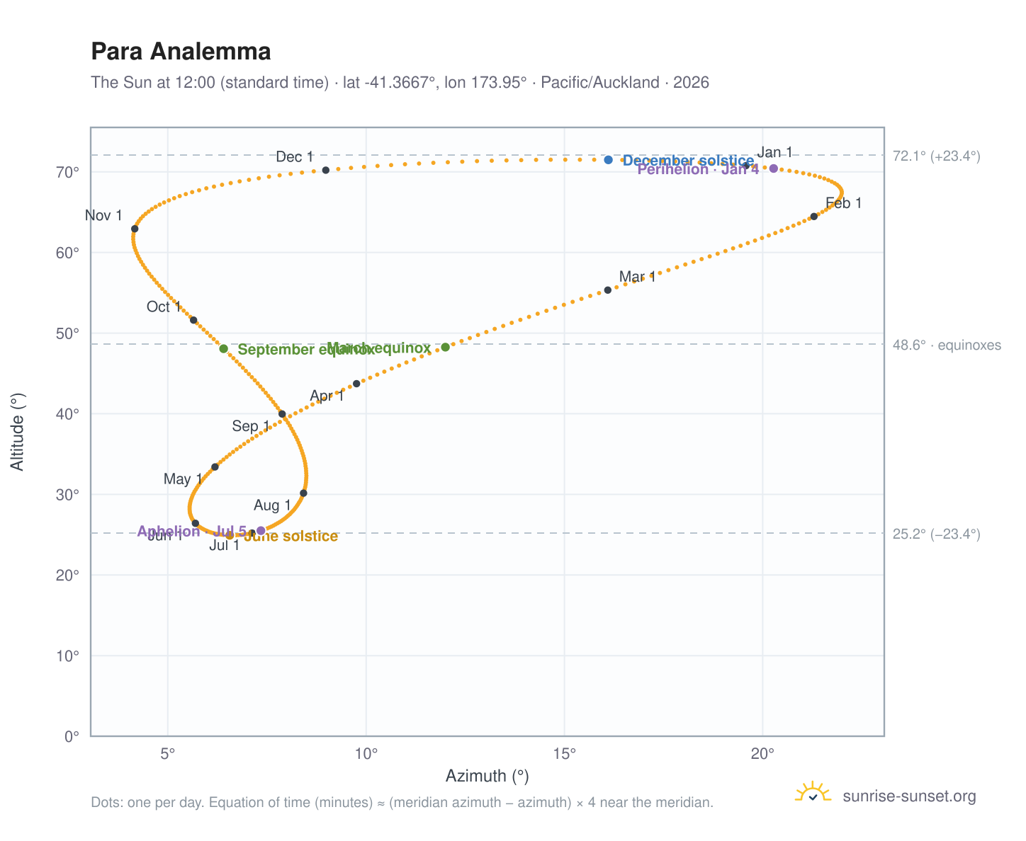 Para analemma chart: the Sun at 12:00 (standard time) through the year