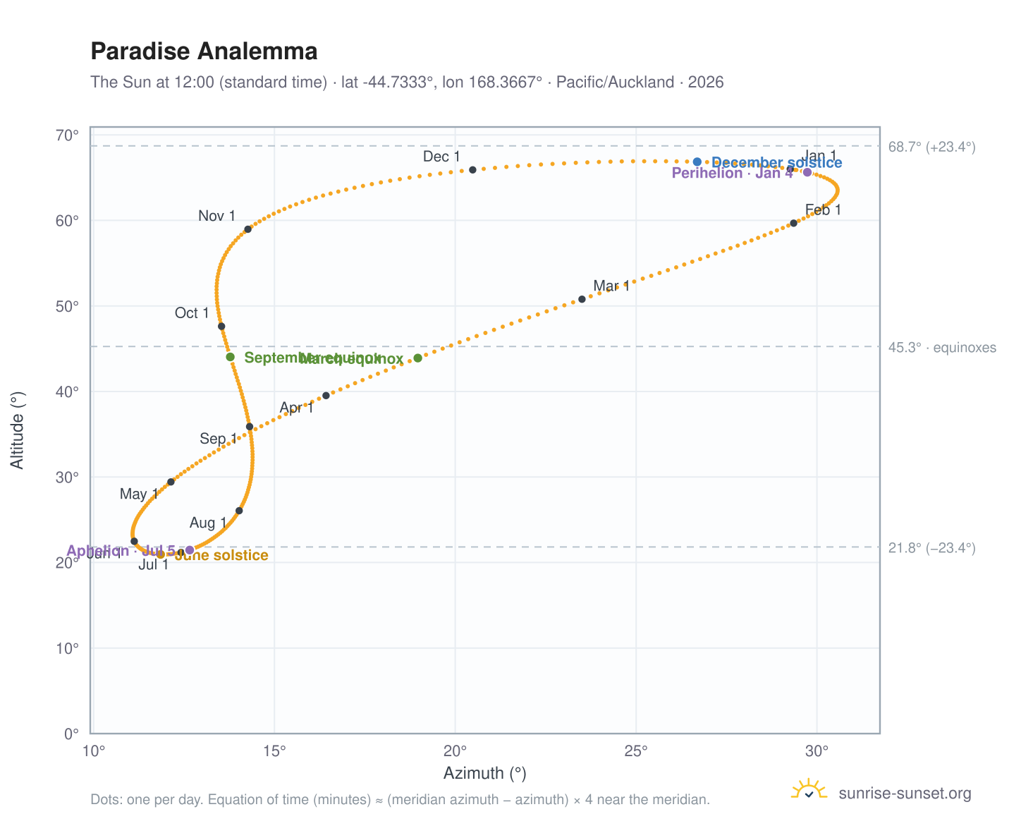 Paradise analemma chart: the Sun at 12:00 (standard time) through the year