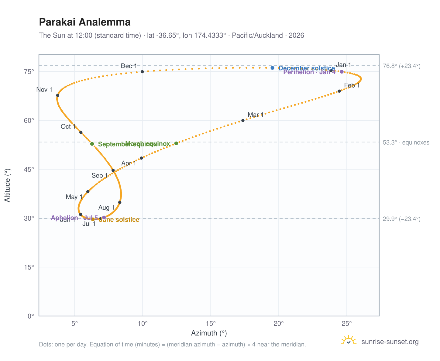 Parakai analemma chart: the Sun at 12:00 (standard time) through the year