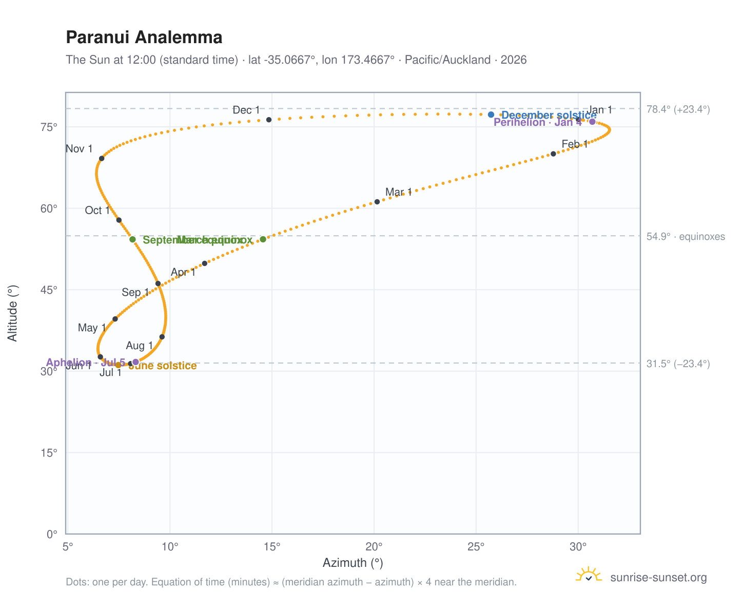 Paranui analemma chart: the Sun at 12:00 (standard time) through the year