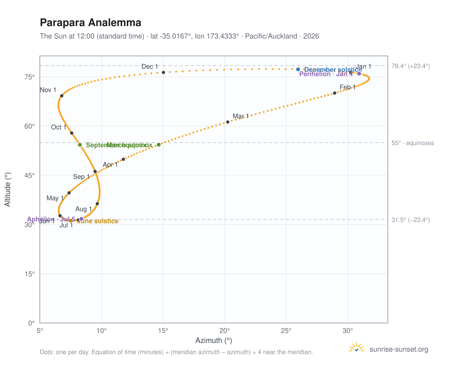 Parapara analemma chart: the Sun at 12:00 (standard time) through the year