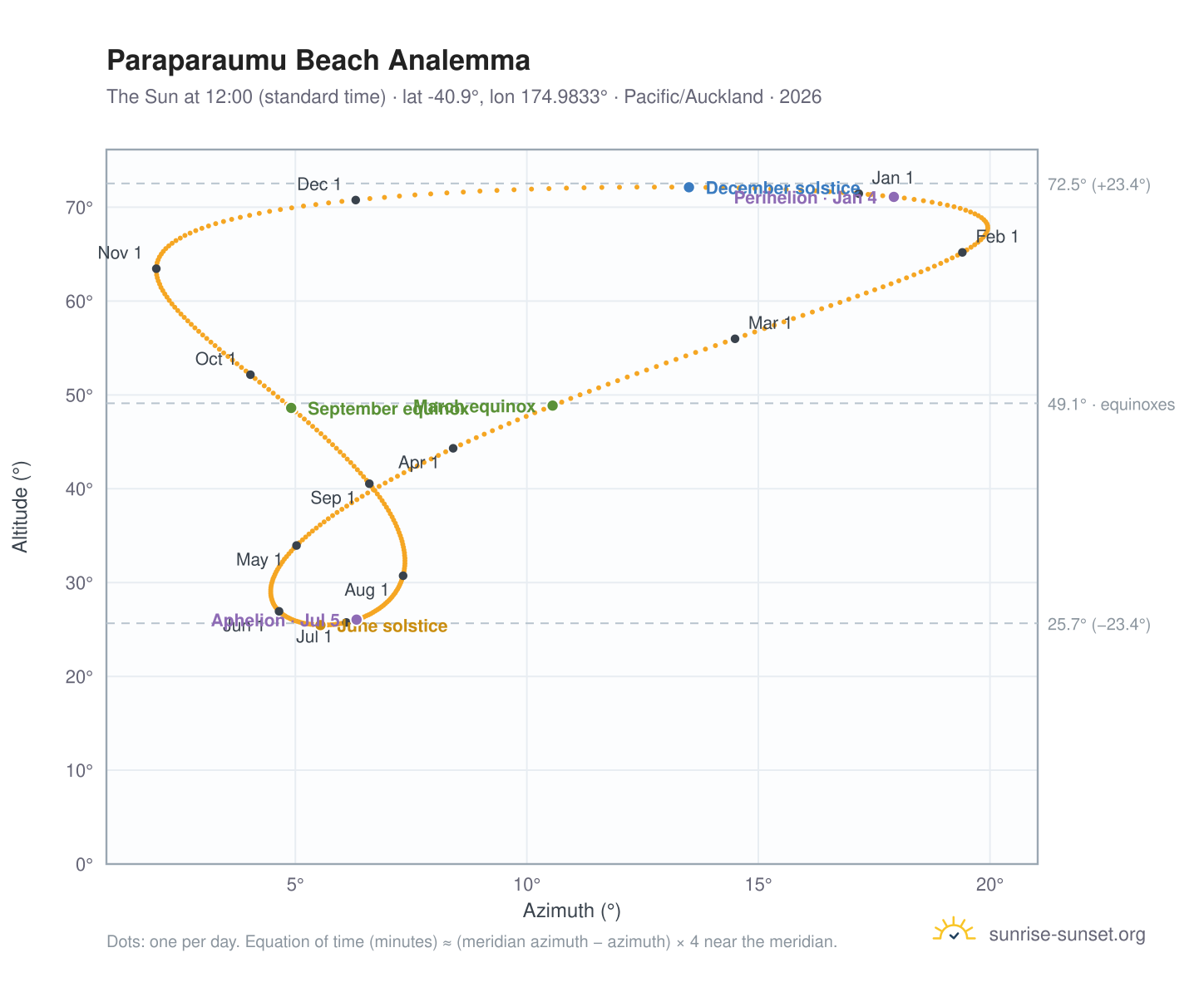 Paraparaumu Beach analemma chart: the Sun at 12:00 (standard time) through the year