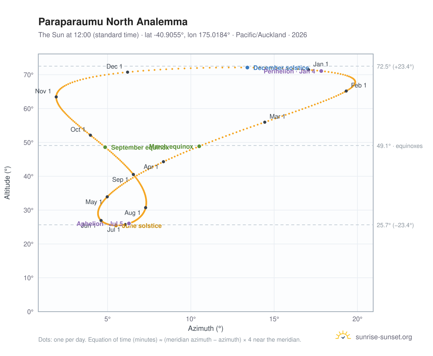 Paraparaumu North analemma chart: the Sun at 12:00 (standard time) through the year