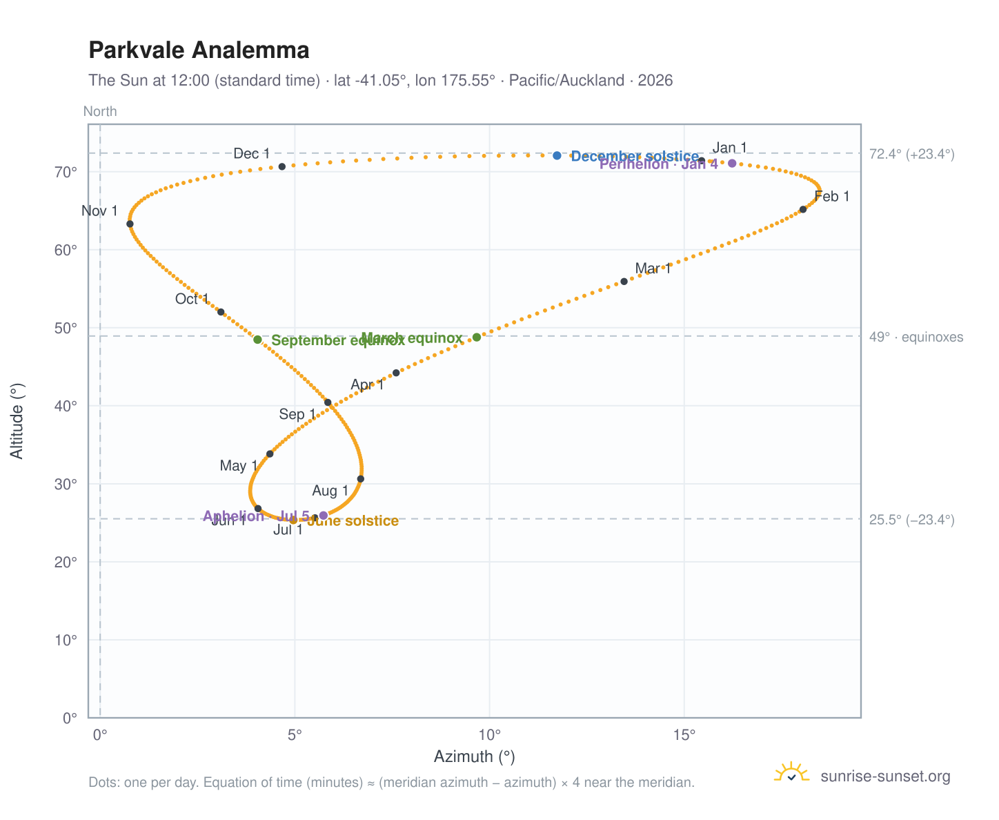 Parkvale analemma chart: the Sun at 12:00 (standard time) through the year