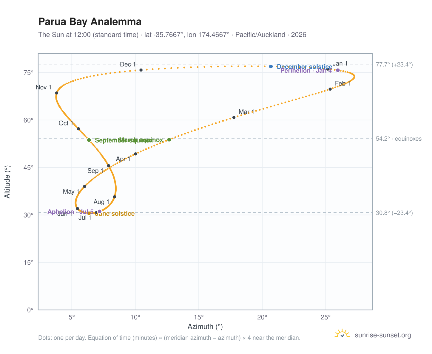 Parua Bay analemma chart: the Sun at 12:00 (standard time) through the year