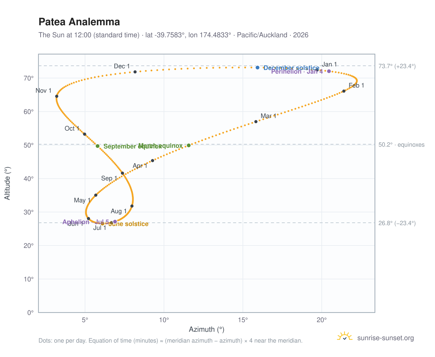 Patea analemma chart: the Sun at 12:00 (standard time) through the year