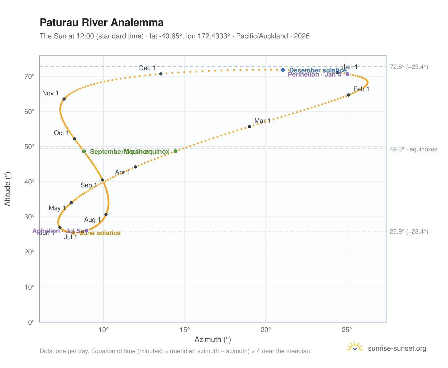 Paturau River analemma chart: the Sun at 12:00 (standard time) through the year