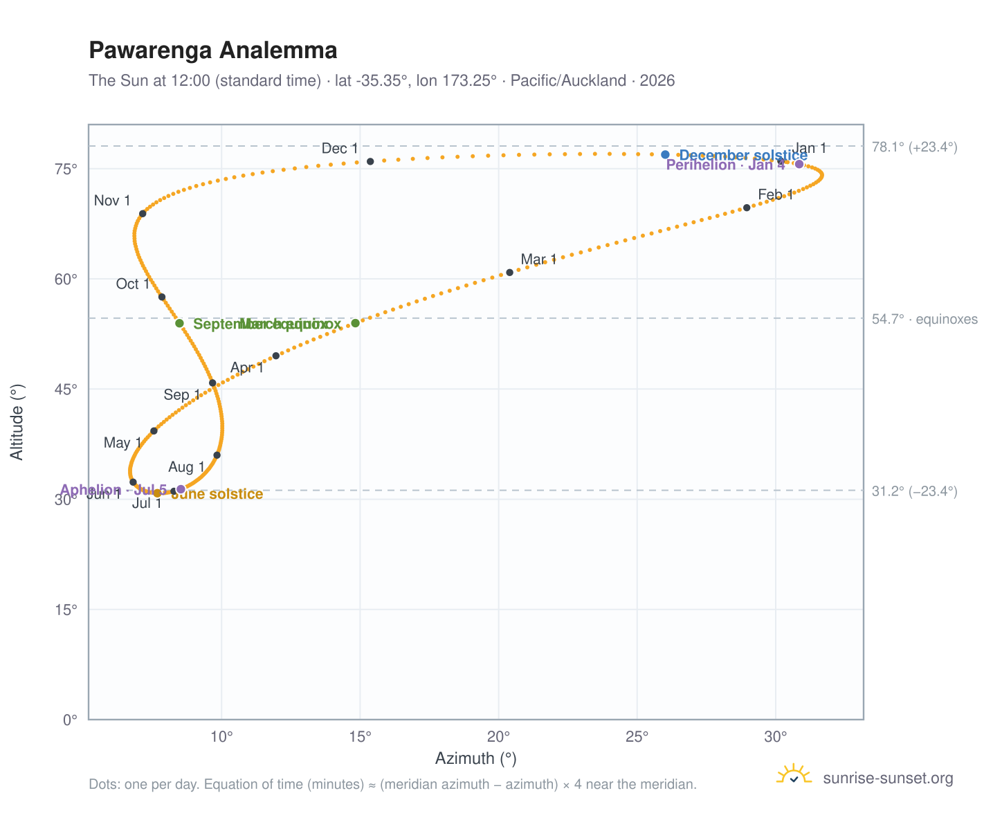 Pawarenga analemma chart: the Sun at 12:00 (standard time) through the year