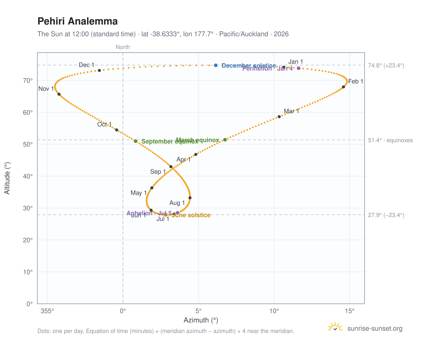 Pehiri analemma chart: the Sun at 12:00 (standard time) through the year