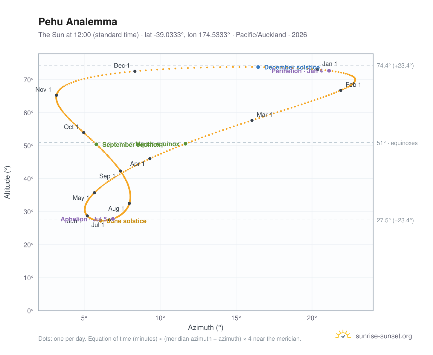 Pehu analemma chart: the Sun at 12:00 (standard time) through the year