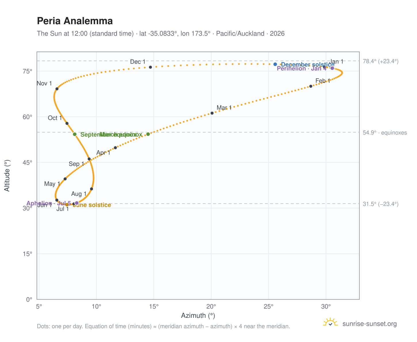 Peria analemma chart: the Sun at 12:00 (standard time) through the year
