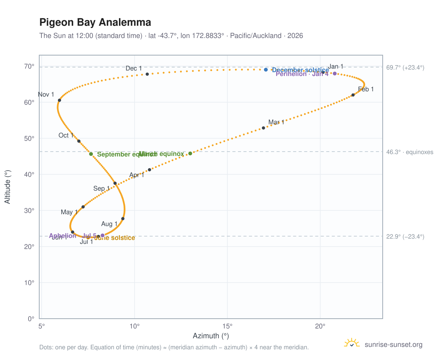 Pigeon Bay analemma chart: the Sun at 12:00 (standard time) through the year