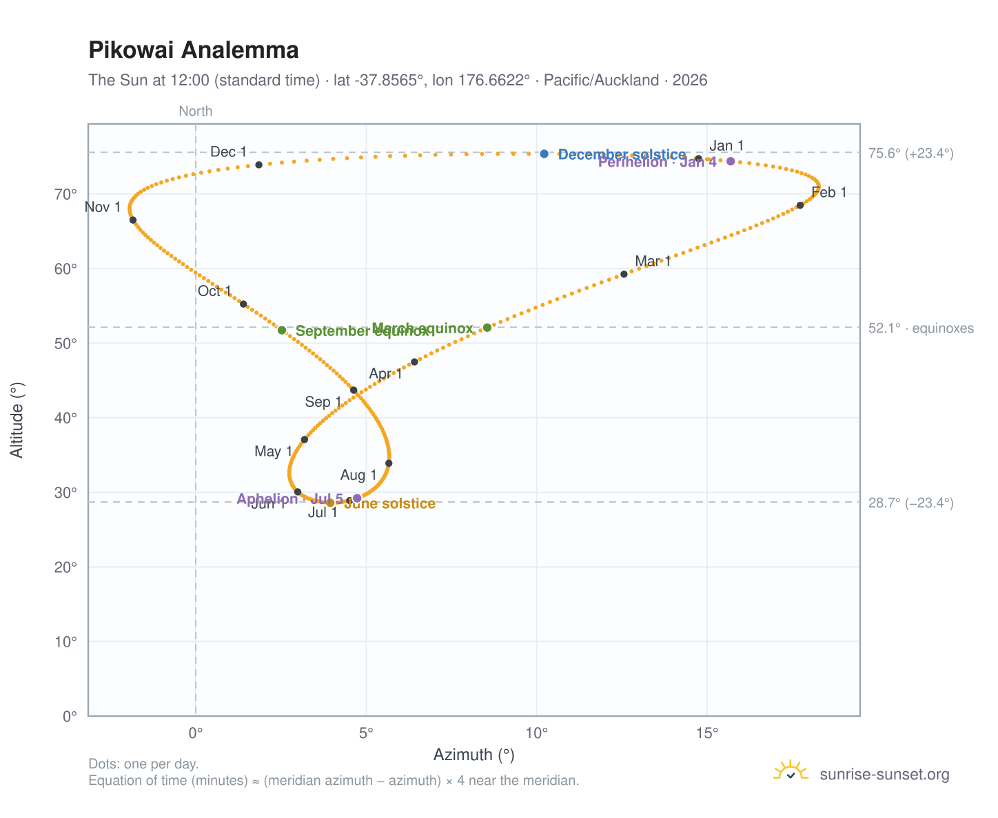Pikowai analemma chart: the Sun at 12:00 (standard time) through the year