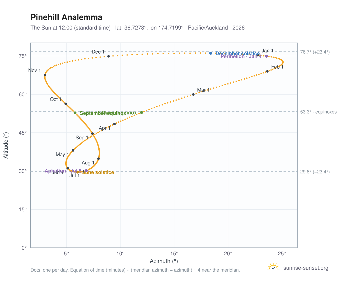 Pinehill analemma chart: the Sun at 12:00 (standard time) through the year