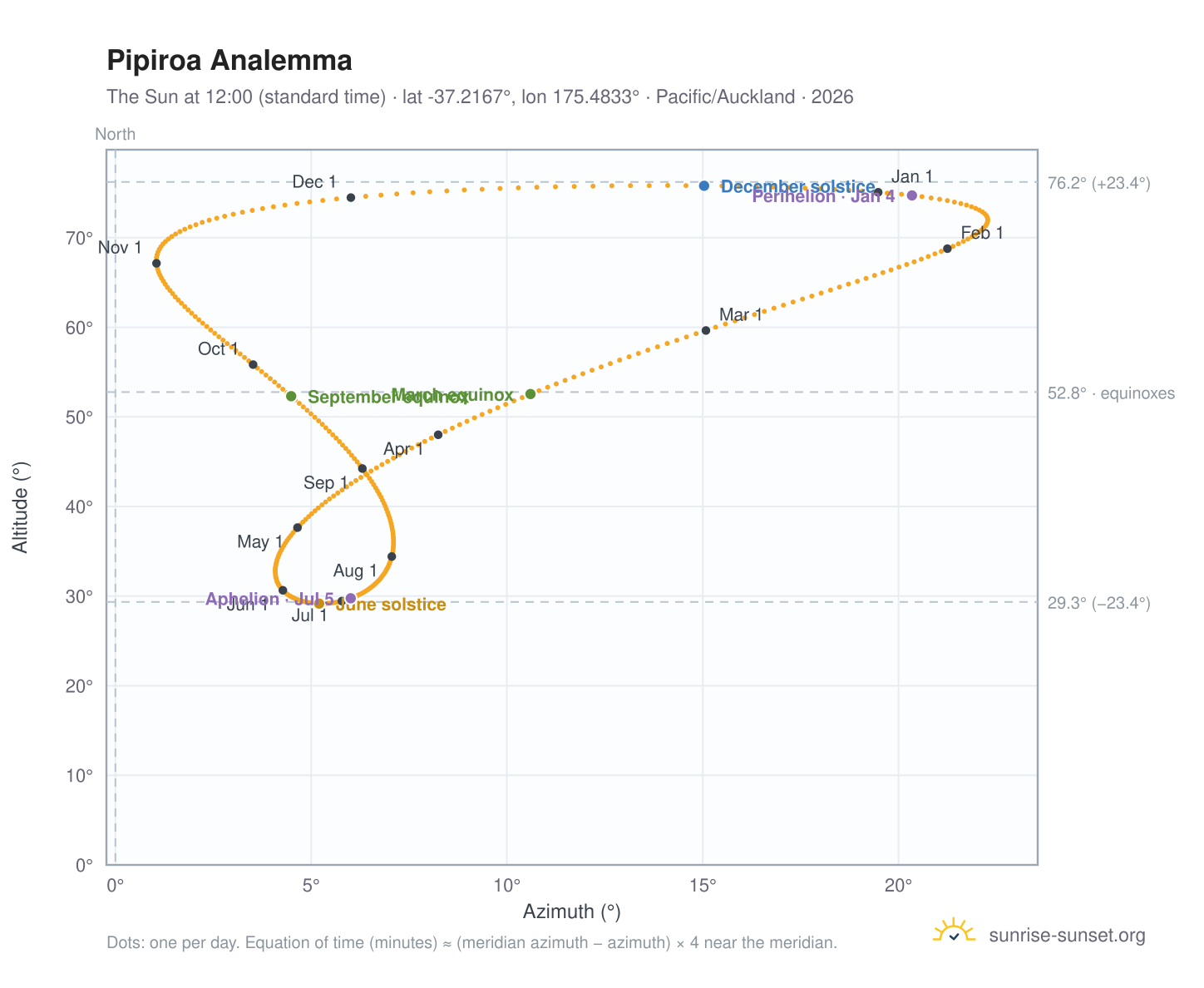 Pipiroa analemma chart: the Sun at 12:00 (standard time) through the year