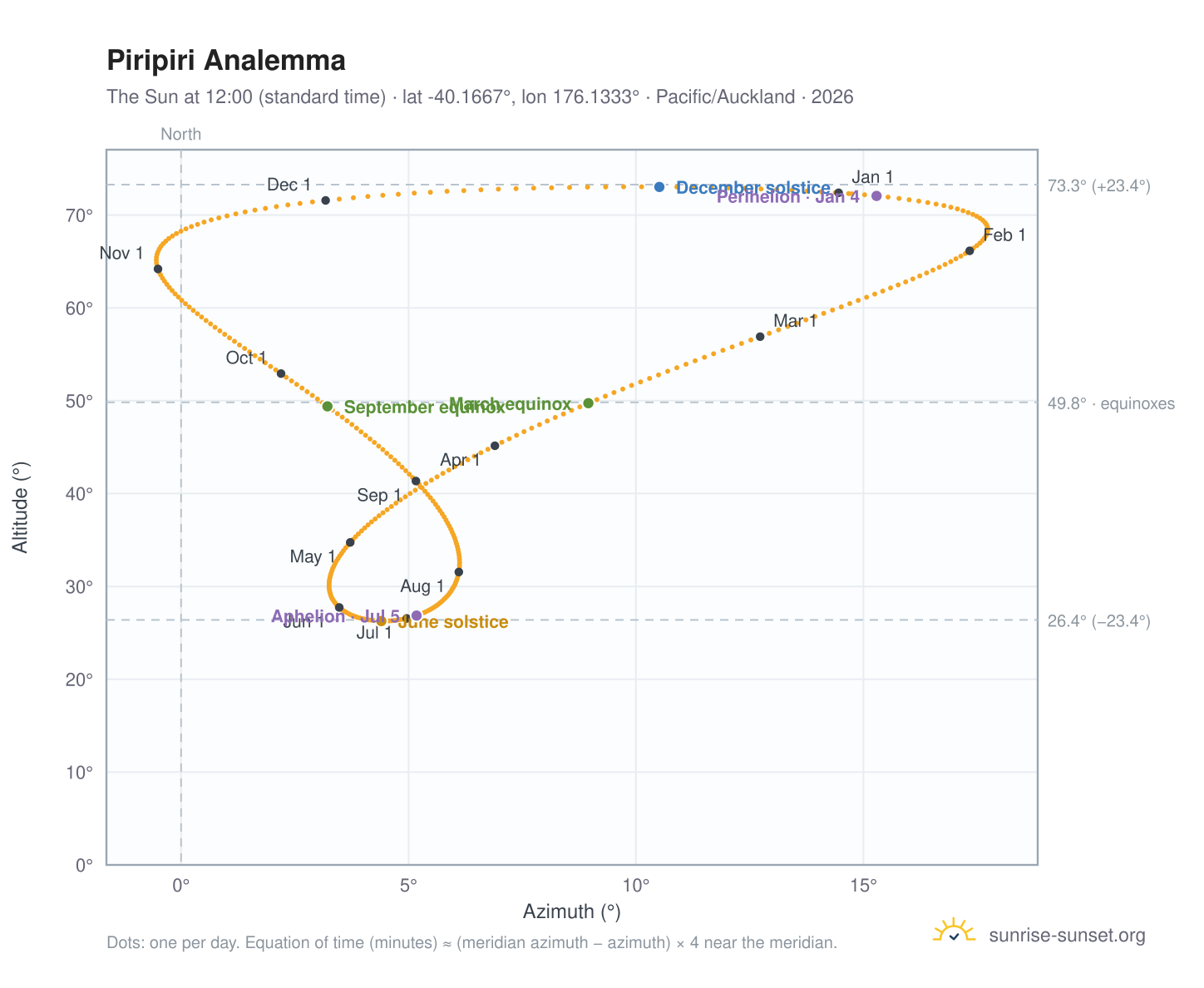 Piripiri analemma chart: the Sun at 12:00 (standard time) through the year