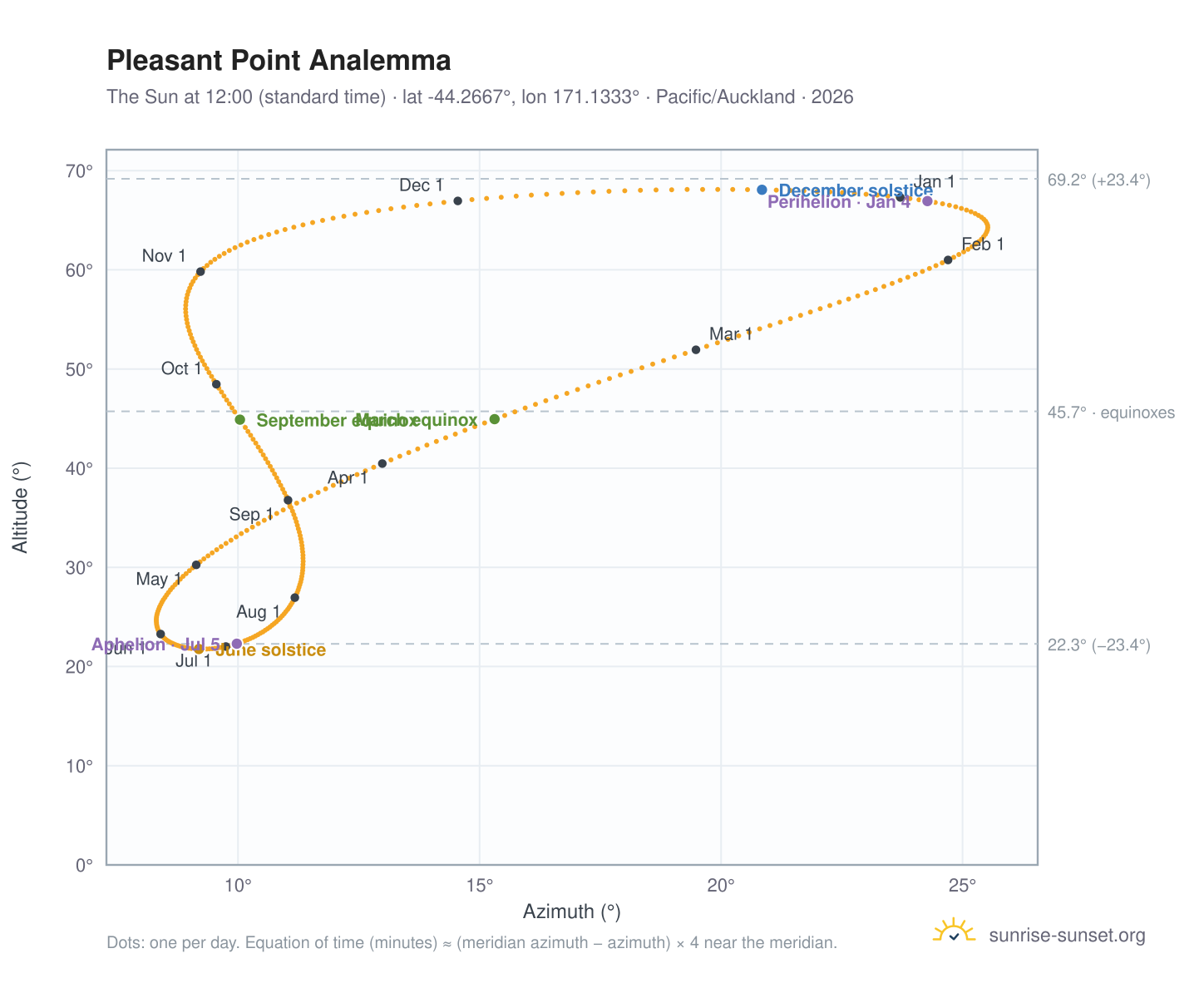 Pleasant Point analemma chart: the Sun at 12:00 (standard time) through the year