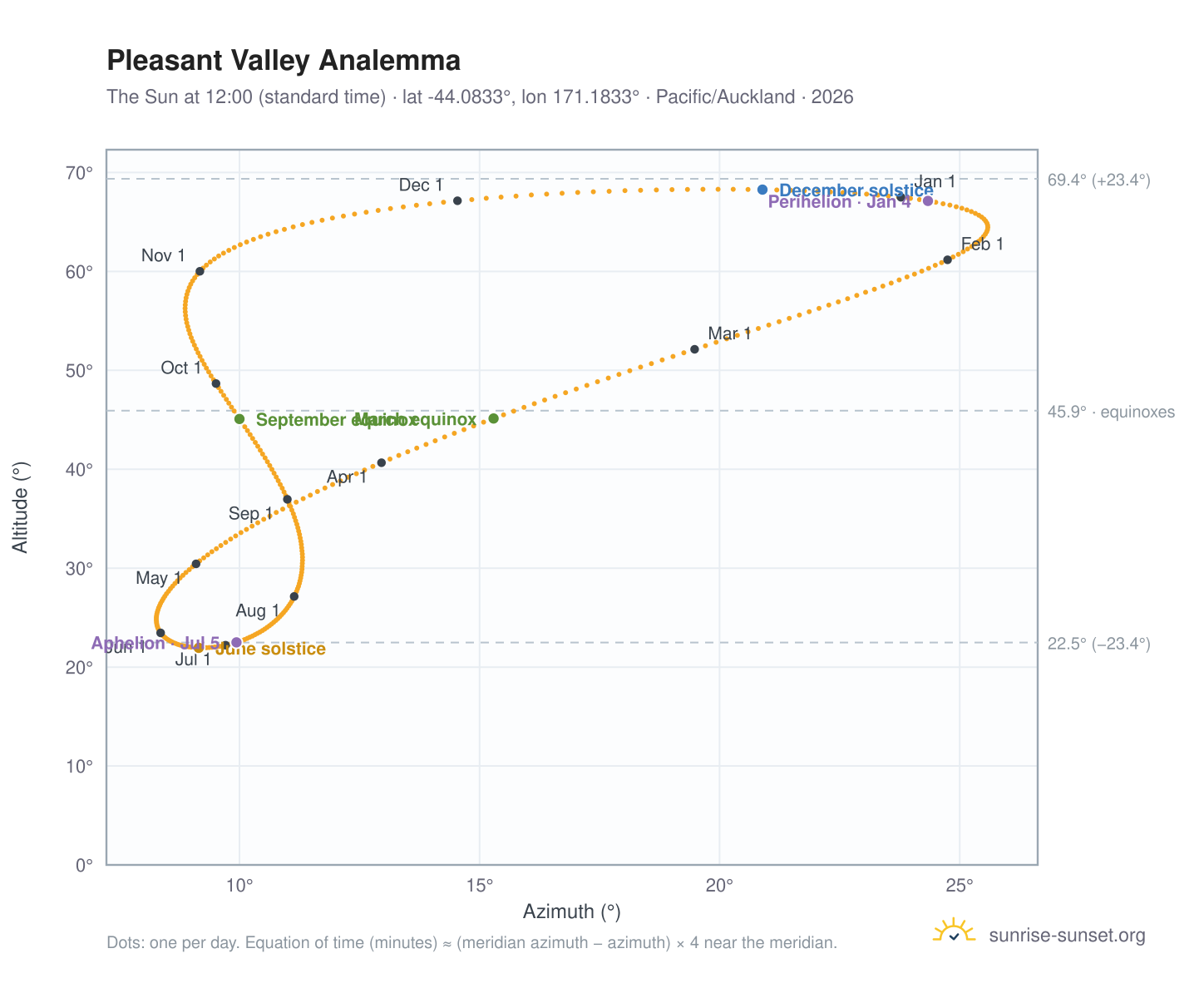 Pleasant Valley analemma chart: the Sun at 12:00 (standard time) through the year