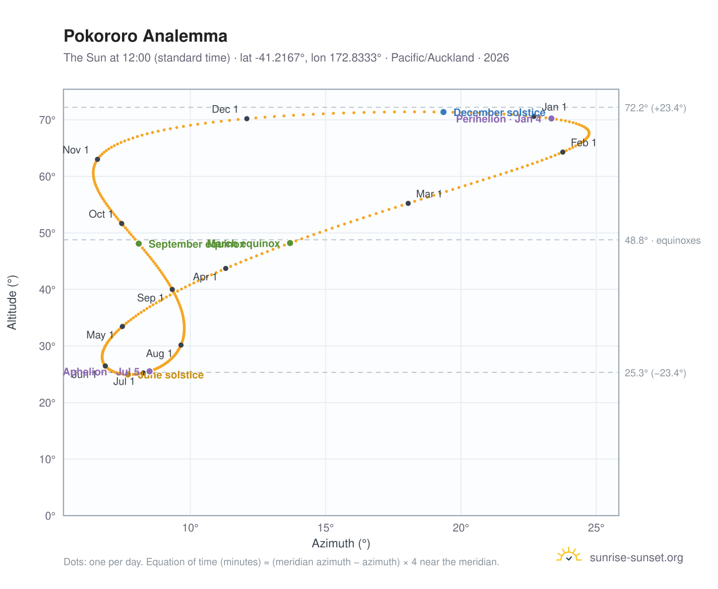 Pokororo analemma chart: the Sun at 12:00 (standard time) through the year