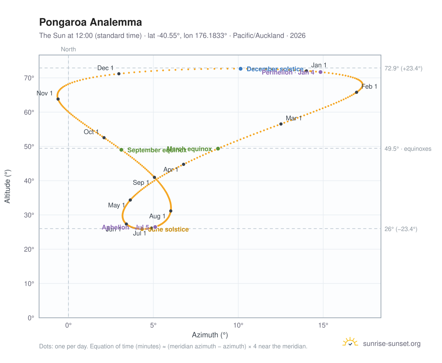 Pongaroa analemma chart: the Sun at 12:00 (standard time) through the year