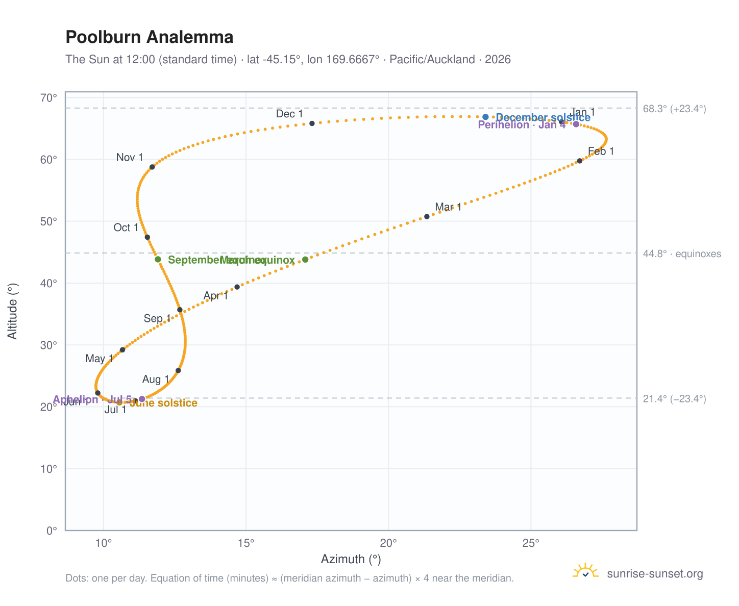 Poolburn analemma chart: the Sun at 12:00 (standard time) through the year