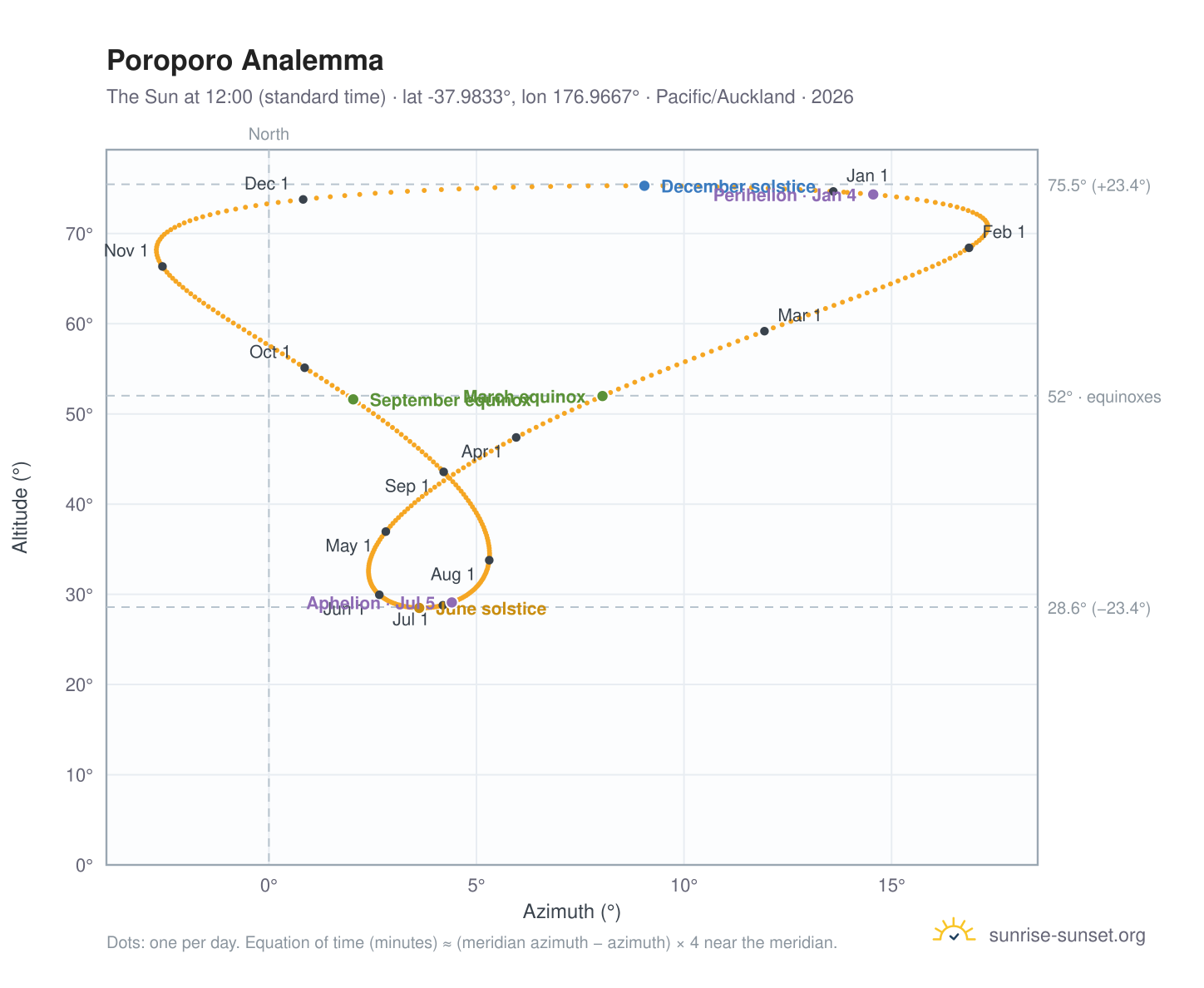 Poroporo analemma chart: the Sun at 12:00 (standard time) through the year