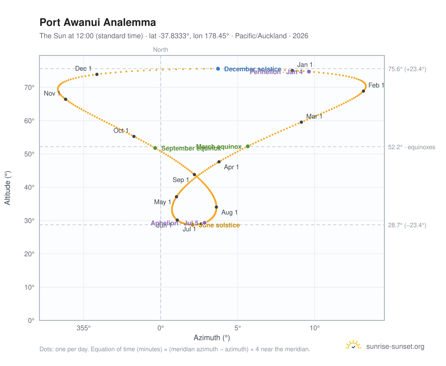 Port Awanui analemma chart: the Sun at 12:00 (standard time) through the year