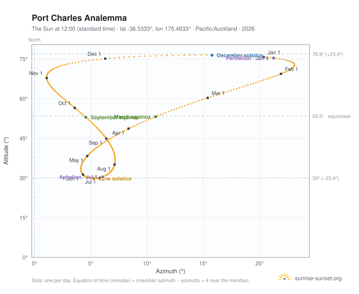 Port Charles analemma chart: the Sun at 12:00 (standard time) through the year