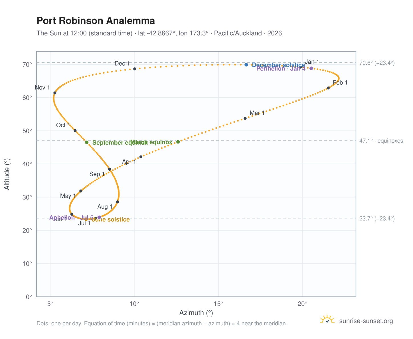 Port Robinson analemma chart: the Sun at 12:00 (standard time) through the year