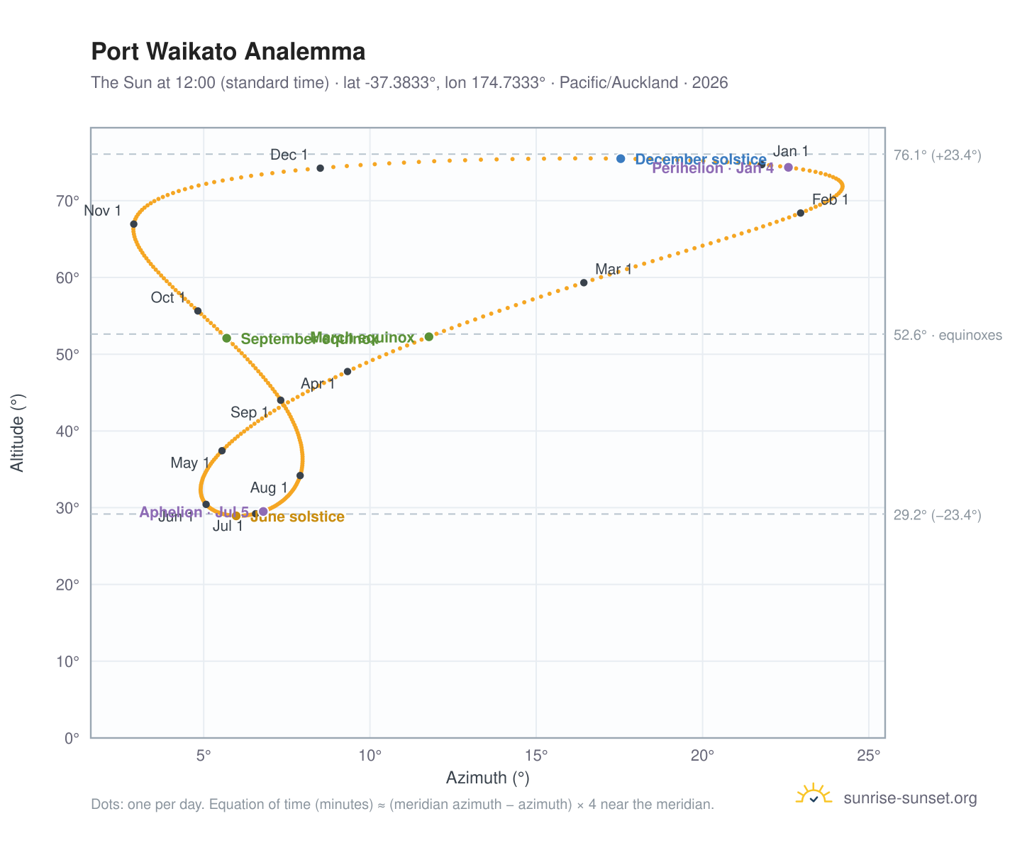 Port Waikato analemma chart: the Sun at 12:00 (standard time) through the year