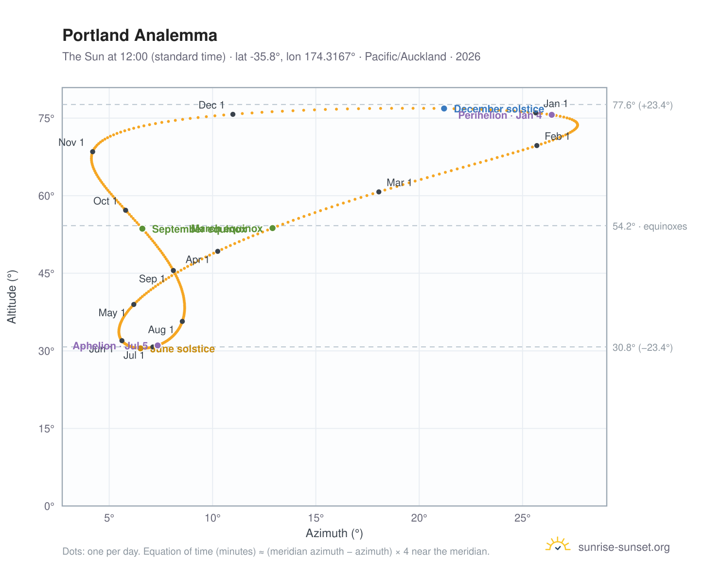 Portland analemma chart: the Sun at 12:00 (standard time) through the year