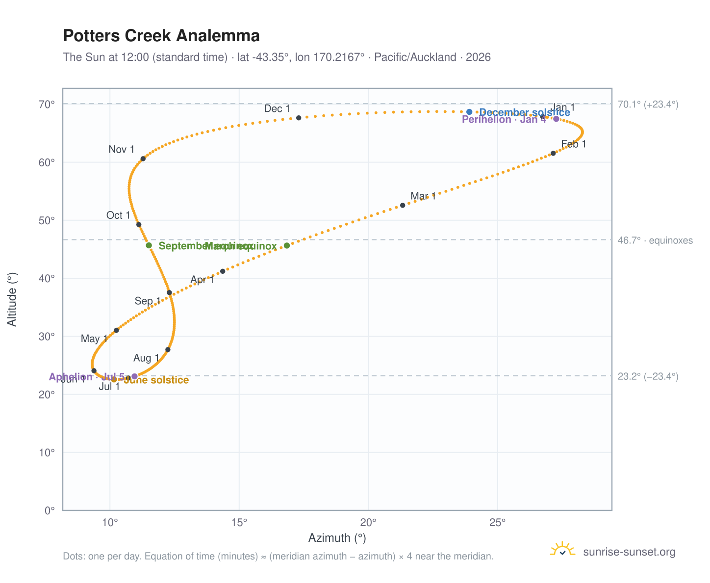Potters Creek analemma chart: the Sun at 12:00 (standard time) through the year